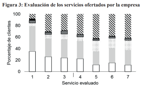 Evaluacin de los servicios ofertados por la empresa
