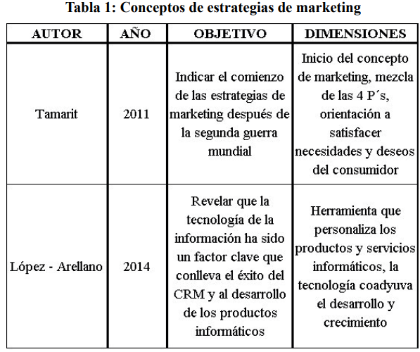 Conceptos de estrategias de marketing