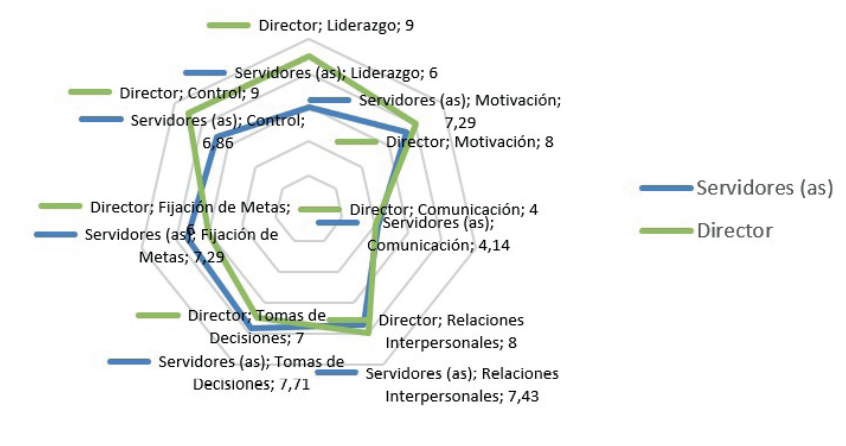 Resultados de la puntuacin del test Clima Organizacional en el departamento jurdico