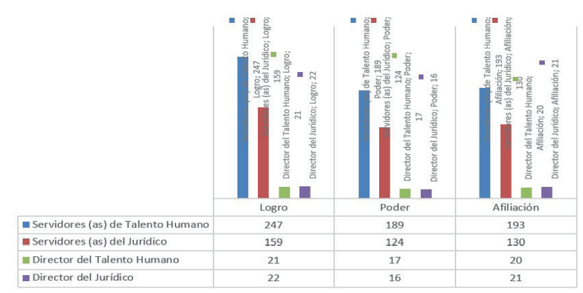 Resultados de la puntuacin del test de las necesidades de los directores y servidores en los departamentos de Talento Humano y Jurdico