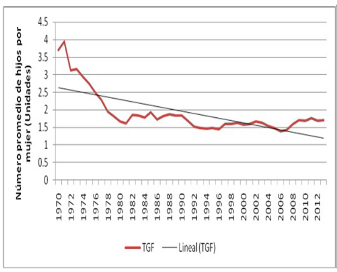Tasa Global de Fecundidad. Cuba 1970-2013.