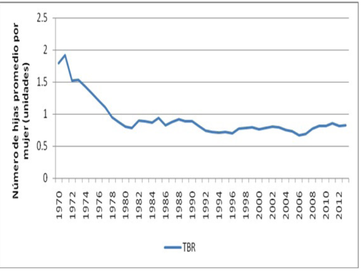 Tasa Bruta de Reproduccin. Cuba 1970-2013.