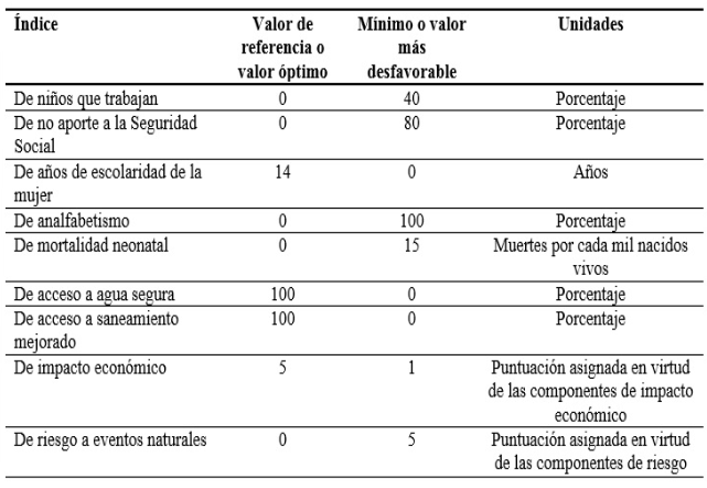 Valores de referencia para el clculo de los ndices