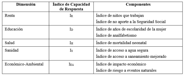 ndices de Capacidades de Respuesta y sus componentes