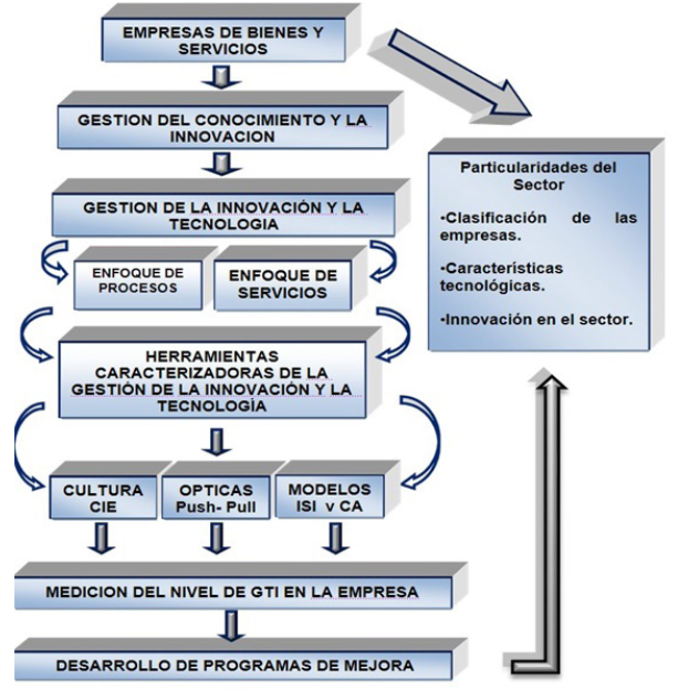 Modelo para la determinacin del nivel de Gestin de la Innovacin en una organizacin
