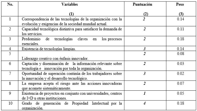 Evaluacin del nivel de GTI en el mes de mayo de 2016