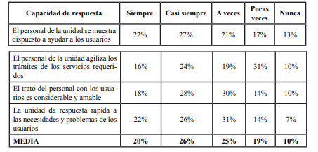 Dimensi�n de capacidad de respuesta en la percepci�n del servicio