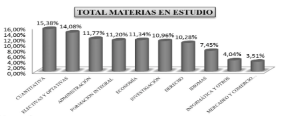 Peso porcentual de las asignaturas por component