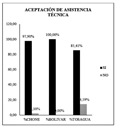 Aceptaci�n de asistencia t�cnica.
