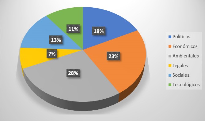 Factores externos que repercuten significativamente en la actividad comercial