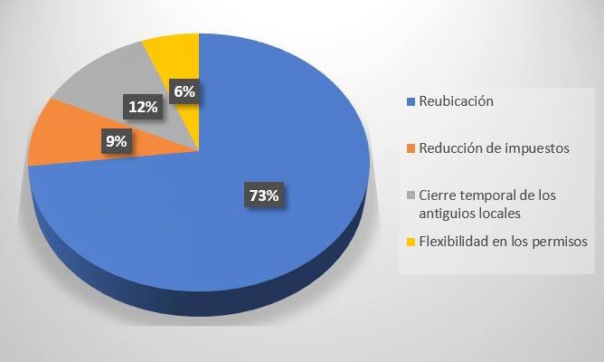 Decisiones del GAD Municipal que tienen mayor impacto en el desarrollo comercial