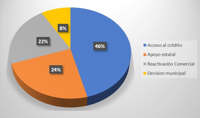Estrategias que impulsaran el desarrollo de la actividad comercial