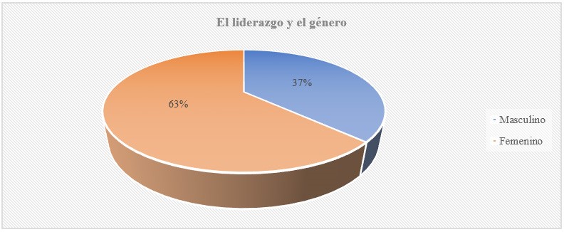 El liderazgo de acuerdo al gnero