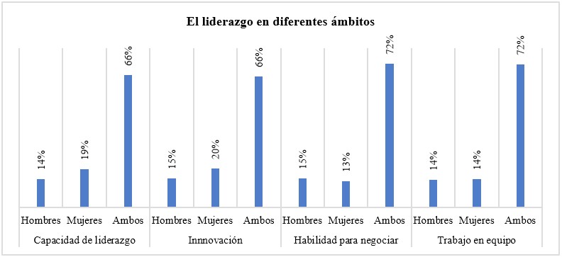 El liderazgo desde diferentes mbitos