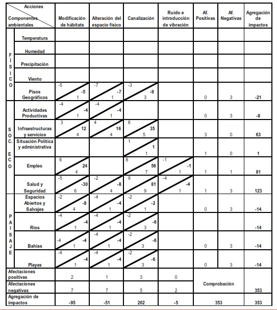 Matriz de Leopold