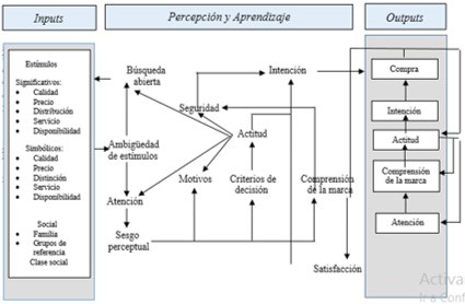 Modelo de comportamiento de Howard  Sheth