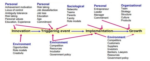 Modelo de emprendimiento Hisrich & Peters