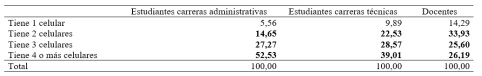 Cuntos celulares activados tienen en este hogar?