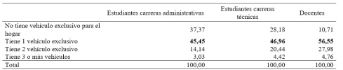 Cuntos vehculos de uso exclusivo tiene este hogar?