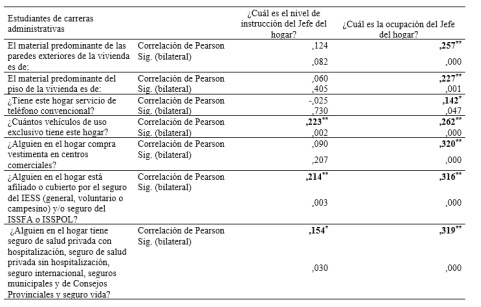 Correlacin de Pearson entre nivel de instruccin y ocupacin del jefe del hogar con variables de la encuesta de estratificacin – Estudiantes de carreras administrativas