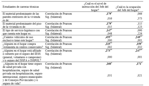 Correlacin de Pearson entre nivel de instruccin y ocupacin del jefe del hogar con variables de la encuesta de estratificacin – Estudiantes de carreras tcnicas
