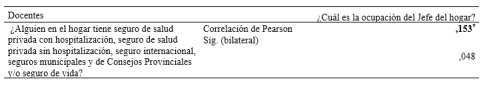 Correlacin de Pearson entre nivel de instruccin y ocupacin del jefe del hogar con variables de la encuesta de estratificacin – Docentes