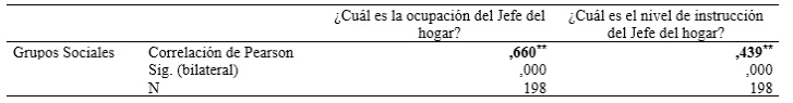 Correlacin de Pearson entre grupo socioeconmico y nivel de instruccin y ocupacin del jefe del hogar – estudiantes carreras administrativas