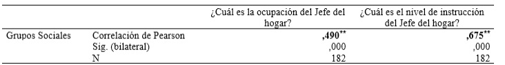 Correlacin de Pearson entre grupo socioeconmico y nivel de instruccin y ocupacin del jefe del hogar – estudiantes carreras tcnicas