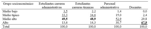 Grupos socioeconmicos