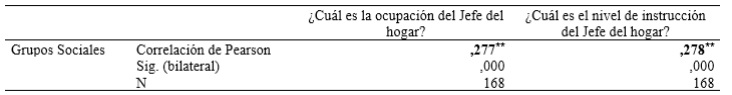 Correlacin de Pearson entre grupo socioeconmico y nivel de instruccin y ocupacin del jefe del hogar – docentes