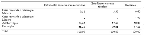 Material predominante de las paredes exteriores de la vivienda