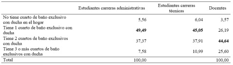 Cuntos cuartos de bao con ducha de uso exclusivo tiene este hogar?