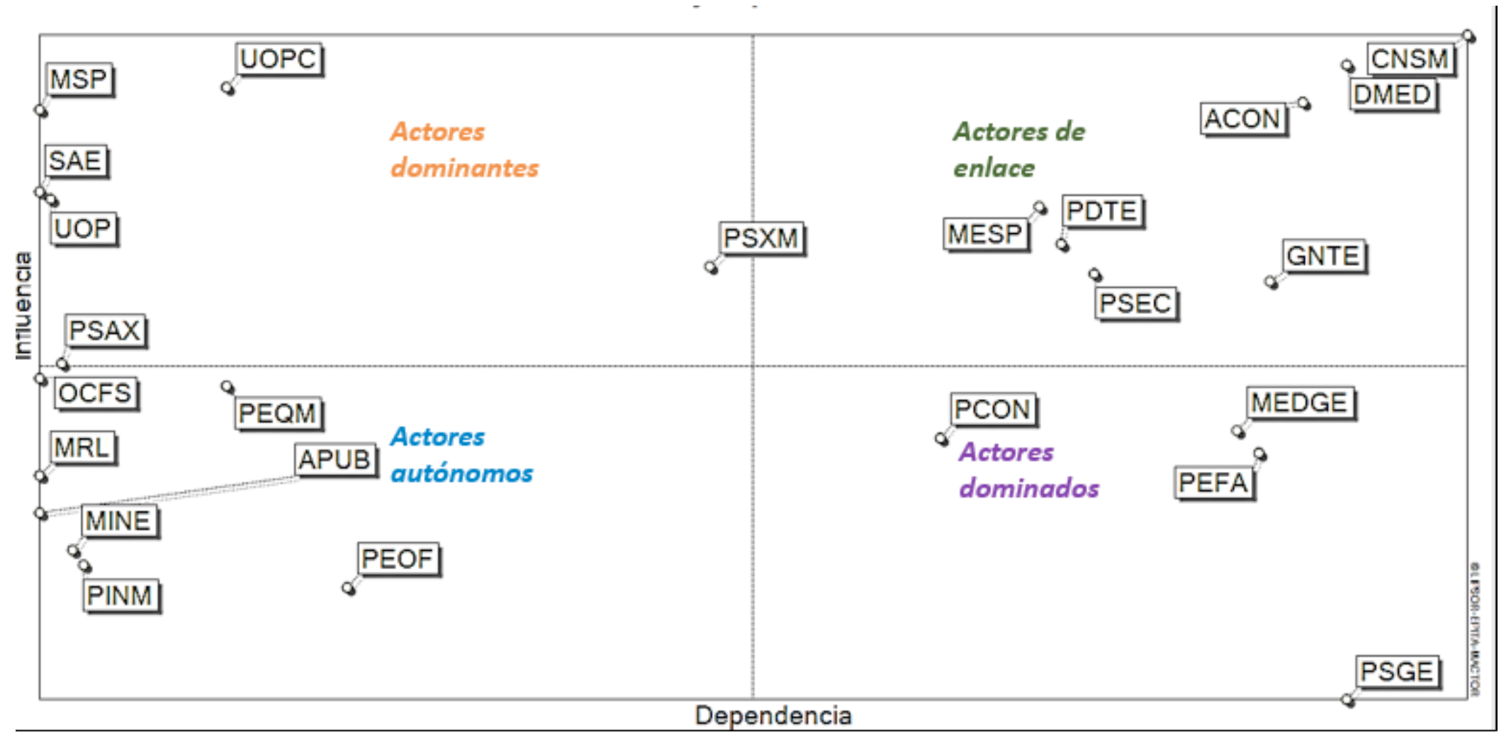 Plano de influencias y dependencias entre actores