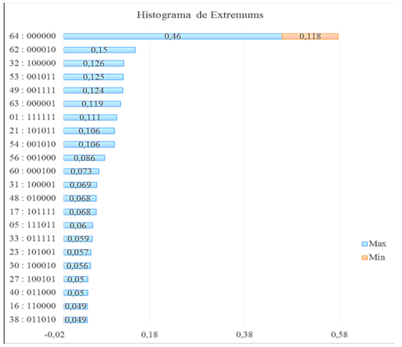 Histograma de los Extremums