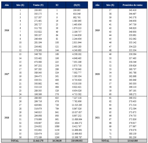 Proyecci�n de ventas
