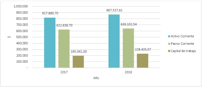 Comparaci�n de capital de trabajo 20172018