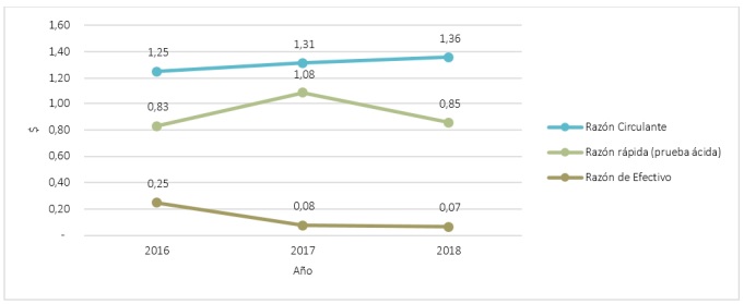 Liquidez o solvencia a corto plazo