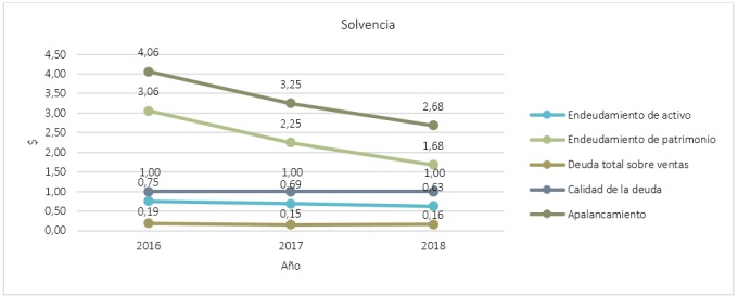Solvencia a largo plazo o apalancamiento