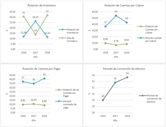 Actividad o rotaci�n de activos