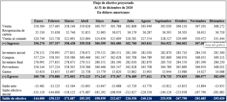 Flujo de efectivo proyectado 2020