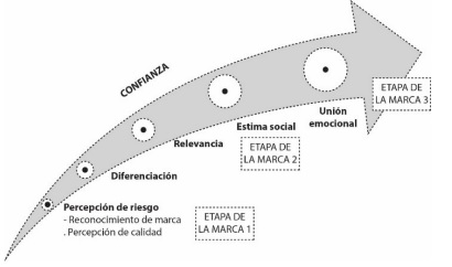 Modelo de Brand Management.