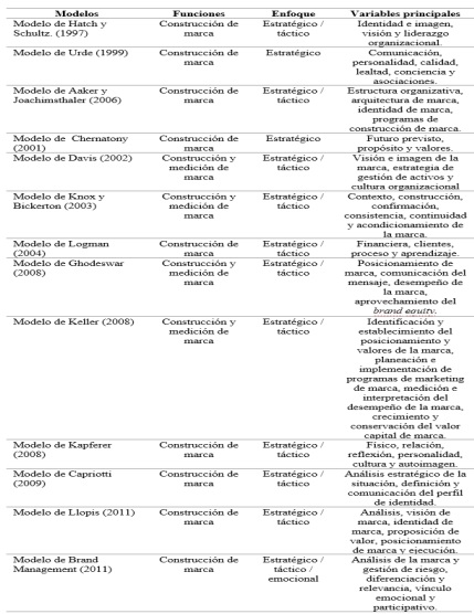 Clasificacin de los modelos segn funciones, enfoque y variables