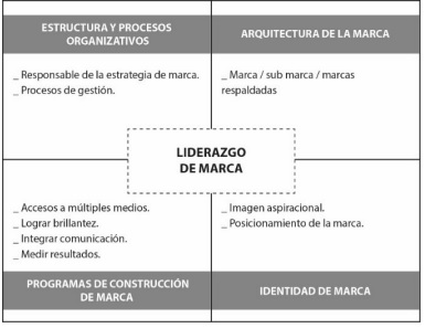 Modelo de Aaker y Joachimsthaler