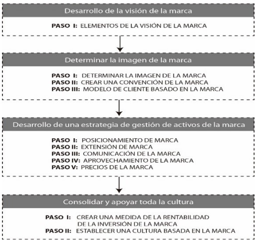 Modelo de Davis