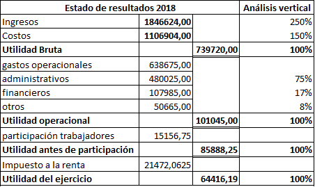 Anlisis vertical Estados de resultados