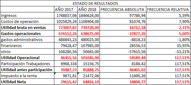 Anlisis horizontal Estado de resultados