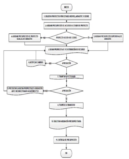 Restructuracin del diagrama de flujo del proceso de Redistribucin de