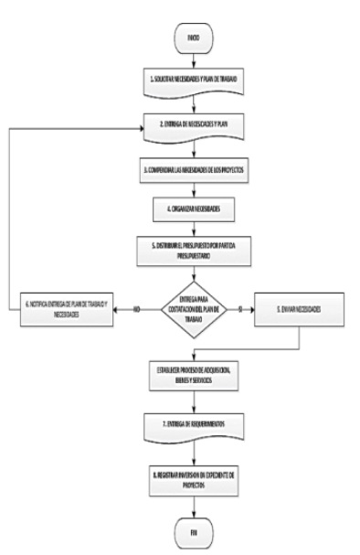 estructuracin del diagrama de flujo del proceso de ejecucin oportuna y planificada de los recursos de los proyectos de investigacin y su cumplimiento con el cronograma.