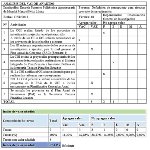 Anlisis del Valor Aadido aplicado a la restructuracin del Proceso de definicin de presupuesto para ejecutar proyecto de investigacin.