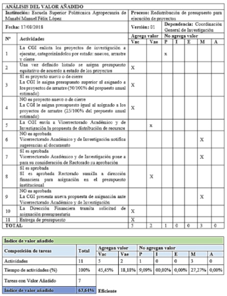 Anlisis del Valor Aadido aplicado a la restructuracin del Proceso de Redistribucin de presupuesto para ejecucin de proyectos.